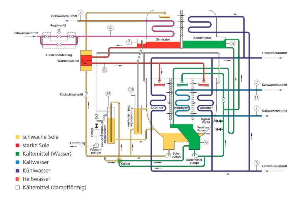 Schema einer Absorptionskältemaschine